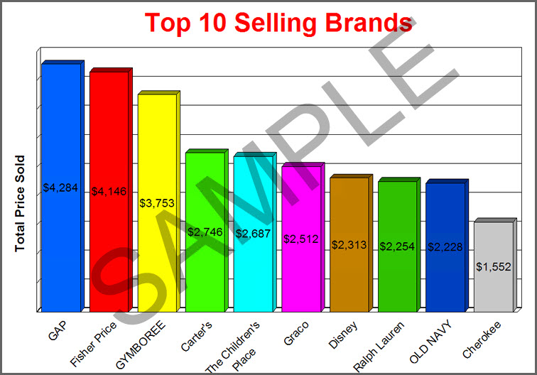 Top Selling Brands Report